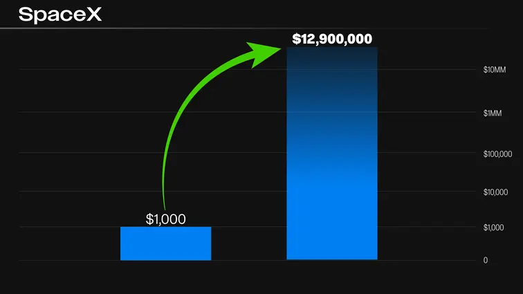 chart: $1,000 investment in SpaceX could have turned into almost $13 million